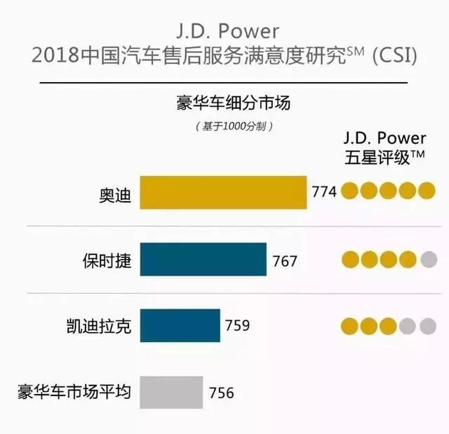 奧迪和福特分獲頭名，2018JD.Power售后滿意度出爐