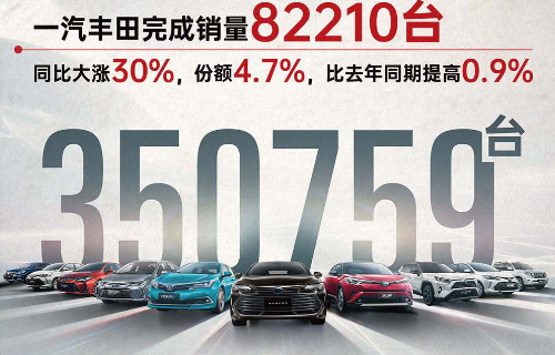 乘豐破浪 一汽豐田上半年銷量35.1萬臺，市占率4.6%